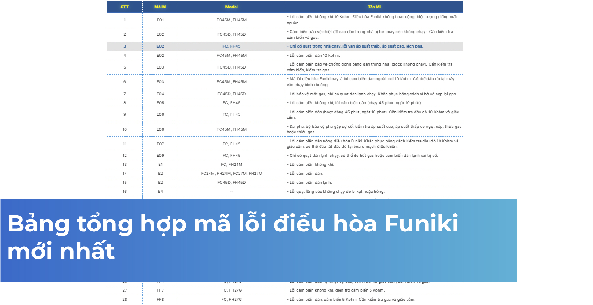 Bảng tổng hợp mã lỗi điều hòa Funiki mới nhất